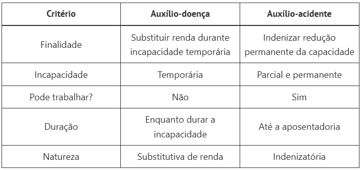auxílio acidente e auxílio doença