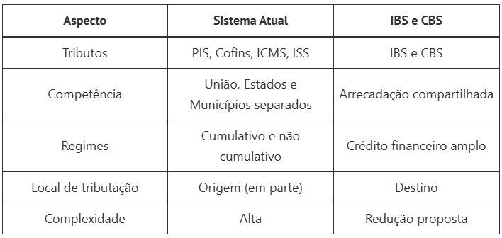 recolhimento do IBS e CBS em 2026